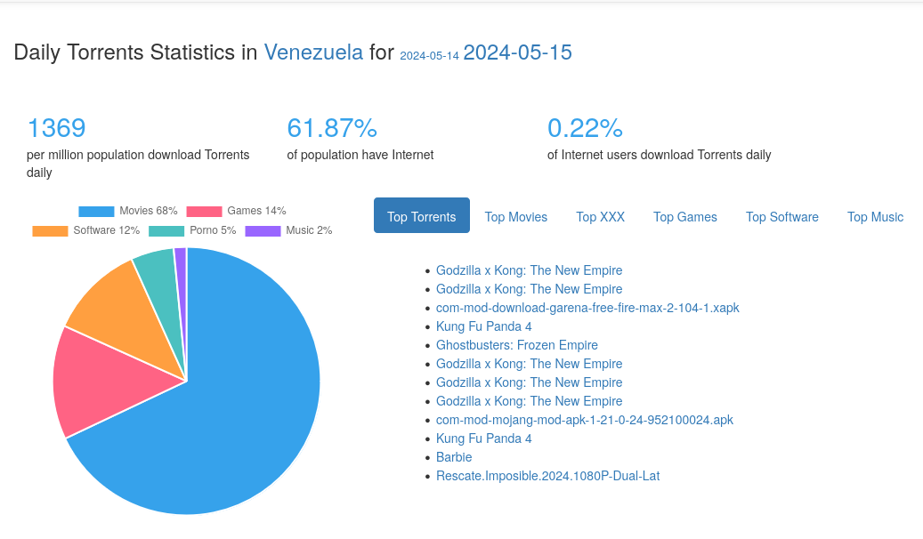 Pie chart of types of torrents